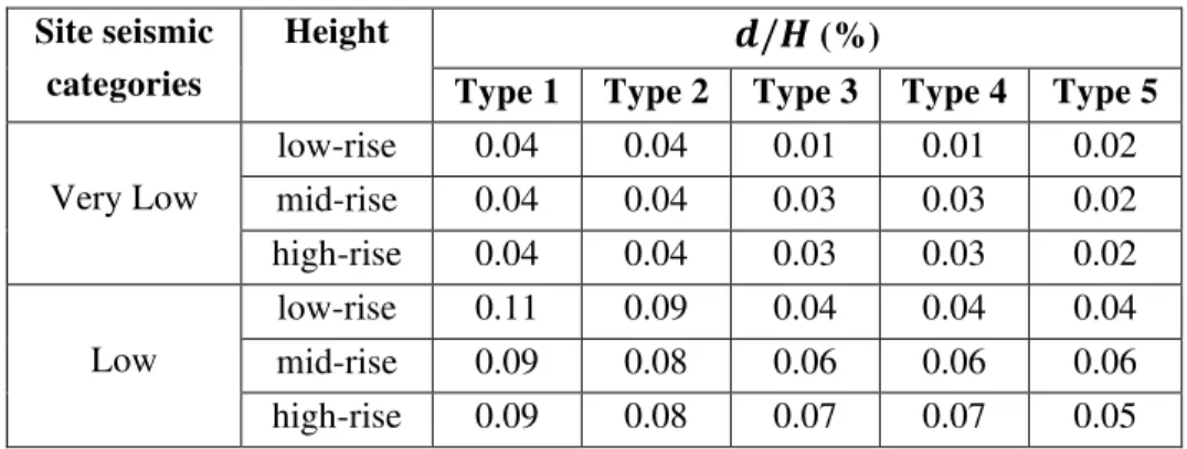 Table 2.10 for the Very Low through Very High site seismic categories for Site Class C