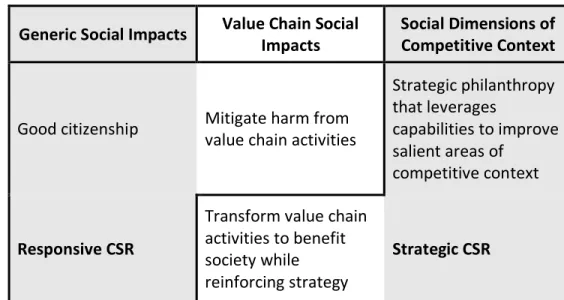 Diagram 3: Strategic CSR by Porter and Kramer  Generic Social Impacts  Value Chain Social 