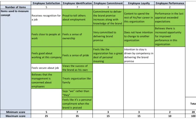 Table 1: Employee Engagement Metric and CSR  Dimension  Indicator from Employee 