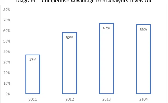 Diagram 1: Competitive Advantage from Analytics Levels Off 