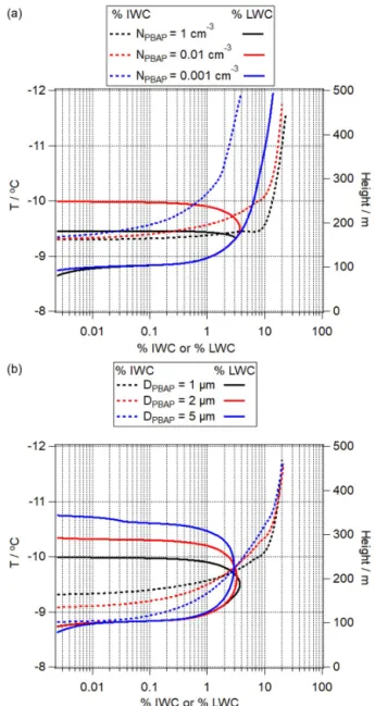 Figure 9. Percentage contribution of ice water content (% IWC, dashed lines) and liquid water content (% LWC, solid lines) to the total adiabatic water content as a function of (a) N PBAP and (b) D PBAP 