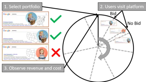 Figure 2.1: Process of online advertising portfolio optimization on an advertising platform during one time period: a portfolio of targets is selected at the beginning of the period, bids are placed on selected targets if they appear during the period, and