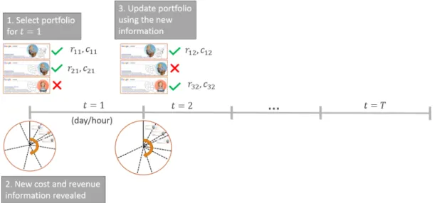 Figure 2.2: Process of online advertising portfolio optimization for an advertising campaign of T time periods: a target portfolio is selected for the first time period and feedback on their revenue and cost is received, this information can be used to upd