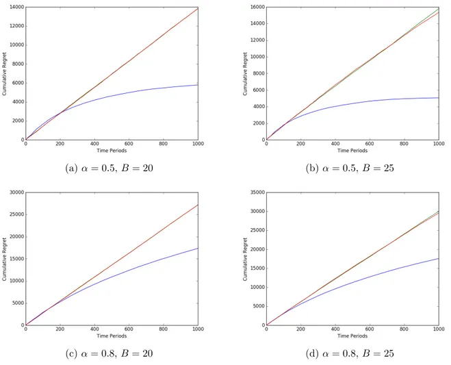 Figure 2.3: Expected cumulative regret under Bernoulli distributed revenues and costs with the worst- worst-case loss function for different feasibility probabilities α and budgets B.
