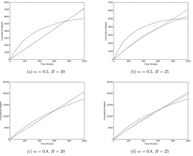 Figure 2.4: Expected cumulative regret under Bernoulli-distributed revenues and costs with the fractional loss function for different feasibility probabilities α and budgets B.