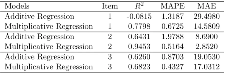 Table 3.1: Out-of-sample forecasting metrics of the additive and multiplicative models for different items