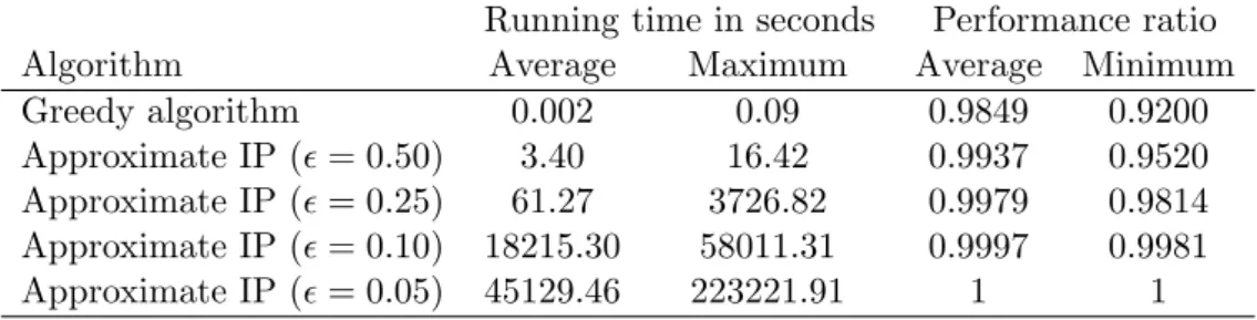 Table 3.2: Performance and running time of the greedy algorithm and approximate IP for different guarantees