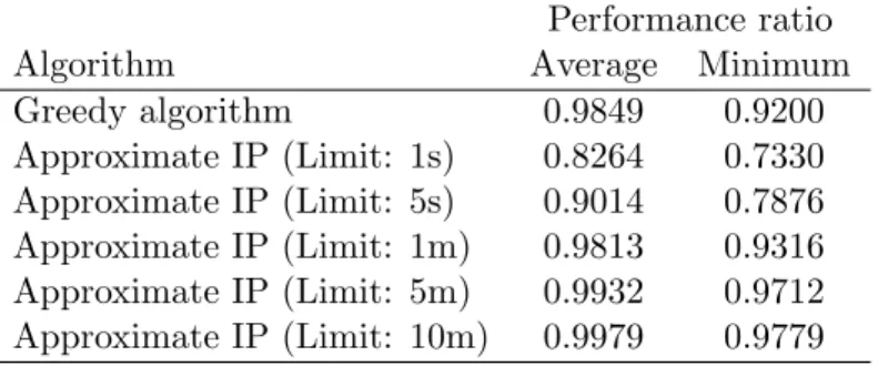 Table 3.3: Performance of the greedy algorithm and approximate IP for different termination times (T = 13, |V | = 5, L t = 2, C v = 2, α t ∼ U[1, 2], B vt ∼ U [1, 2],  = 0.05)