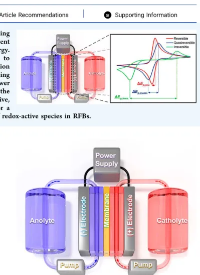 Figure 1. Schematic diagram of a redox ﬂ ow battery (RFB). Redox species, held in the tanks labeled anolyte and catholyte, are pumped into the central cell compartments to generate power.