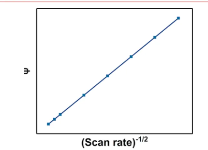 Figure 5. Example of the plot of ψ, determined by the peak separations (Table 1 or eq 3) of cyclic voltammograms observed at di ﬀ erent scan rates versus the square root of the scan rates for quasireversible systems.