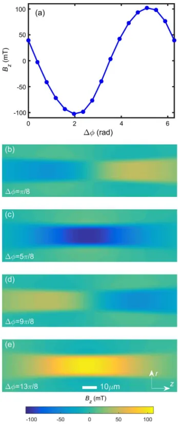 FIG. 3. Coherent control of magnetic fields. Simulation results for a beam waist w 0 ¼ 6 μm, fundamental wavelength λ ¼ 4 μm, medium thickness L ¼ 300 μm, equal ω= 2 ω pulse durations τ p ¼ 40 fs, and gas density n i ¼ 10 17 cm −3 