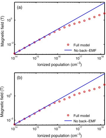 FIG. 4. The influence of back-EMF on magnetic field scaling.