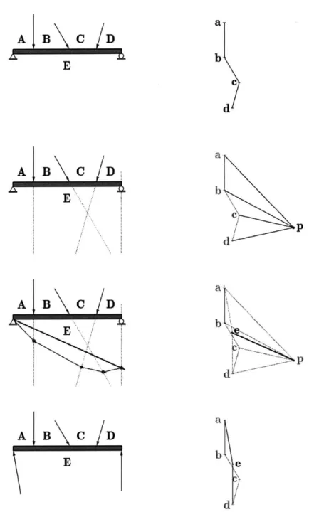 Figure  2-2:  Sample  determination  of simple  support  reactions  using  graphic  statics
