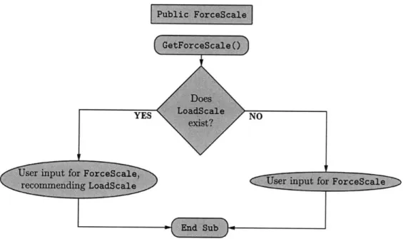 Figure  3-6:  Script-Level  Subroutine  - GetForceScale