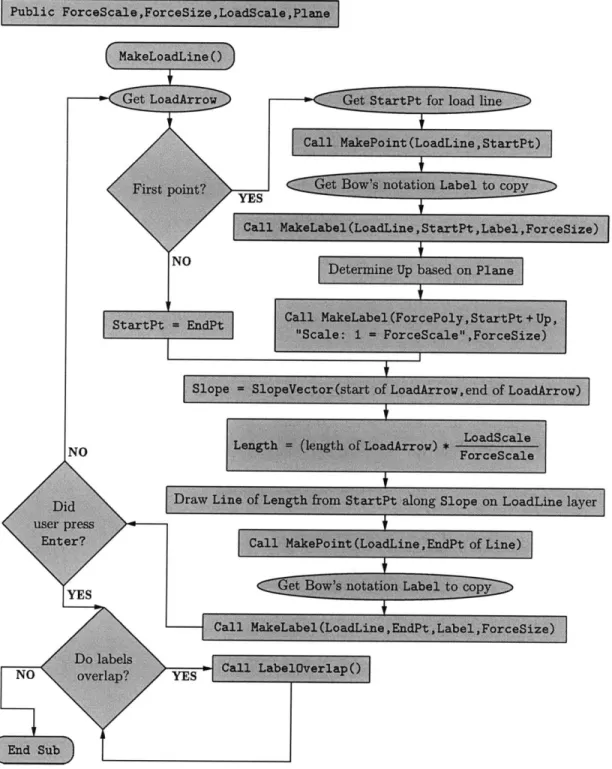 Figure  3-21:  User-Level  Subroutine  - MakeLoadLine