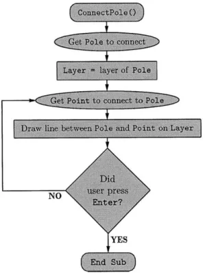Figure  3-23:  User-Level  Subroutine  - ConnectPole