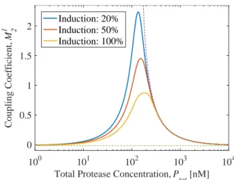 Fig. 5. The steady state of (18) with only ribosome competition (P tot = 0), shown by the red dashed line, and both protease and ribosome competition, shown with the blue solid line for different levels of induction of x 2 