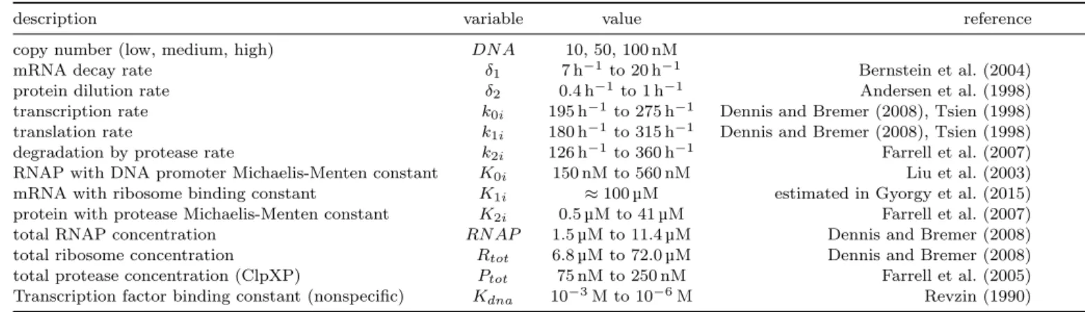 Table 1. Values for biological constants in E. coli used throughout this paper.