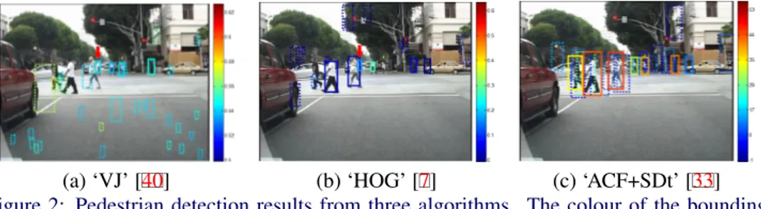 Figure 2: Pedestrian detection results from three algorithms. The colour of the bounding boxes represents the score