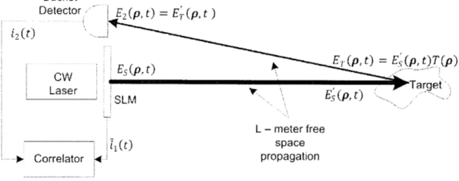Figure  4-1:  Setup  for  computational  reflective  ghost  imaging.