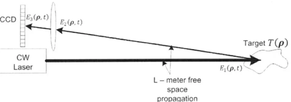 Figure  5-1:  Setup  for  direct-detection  laser  radar.