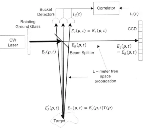 Figure  7-1:  Reflective  ghost  imaging  with  multiple  bucket  detectors.