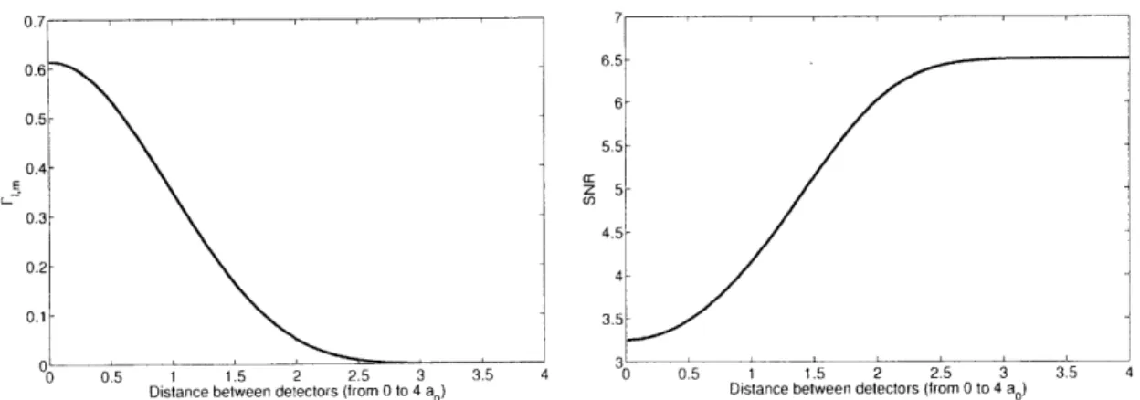 Figure  7-2:  fm  for  distances  d  - 0  (e  =  m)  to  d  =  4ao  between  the  centers  of  detectors e  and  m,  and  the  subsequent  SNR  for  the  two  detector  configuration,  are  plotted