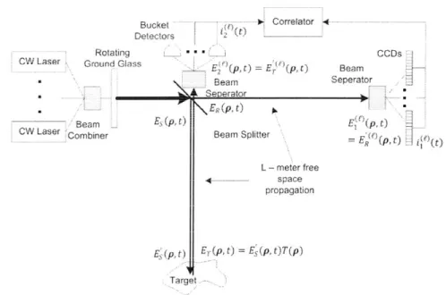 Figure  7-4: Reflective  GI  system  using  multiple  lasers  at  different  wavelengths,  and  one bucket  detector  for  each  wavelength.