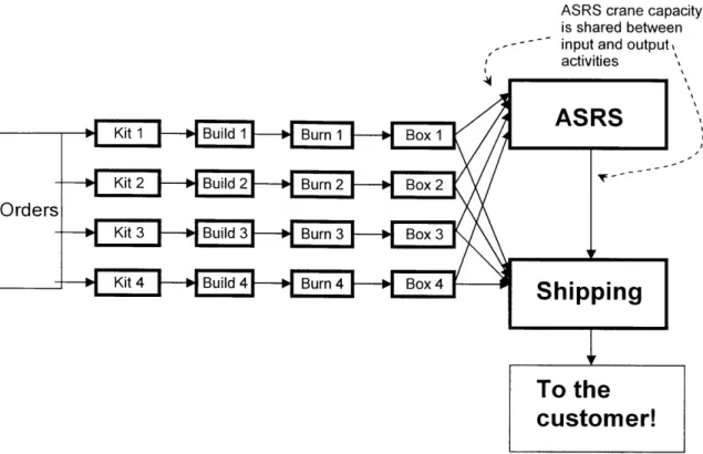 Figure 1:  Schematic  of Dell's  PC Assembly  and  Shipping  Processes