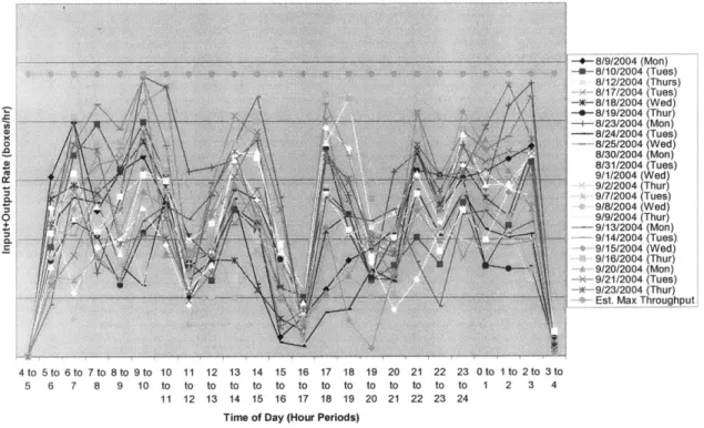 Figure 7:  EG1  Total Hourly  Crane Flow  Rate  (Weekdays  Only),  8/9/04  - 9/23/04