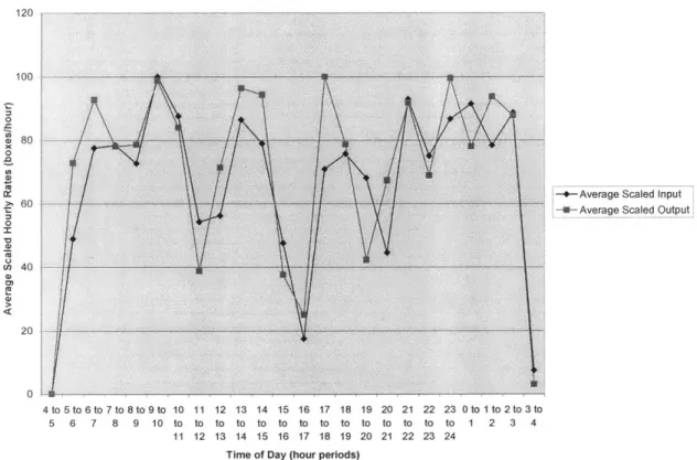 Figure  8:  Average  Scaled  EG1  Input and  Output Rates,  Weekdays,  8/9/04-9/23/04