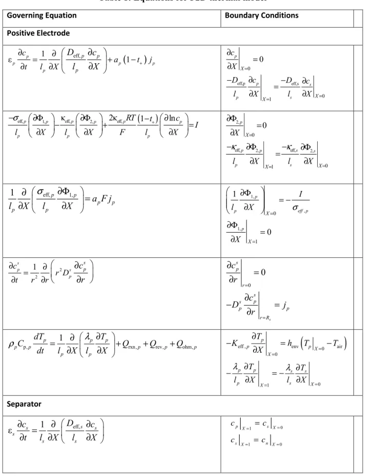 Table 1: Equations for P2D thermal model 