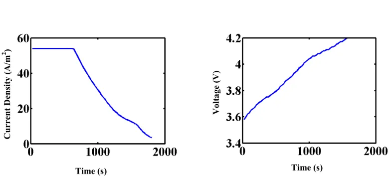 Figure  1:  (a)  Current  vs.  time  and  (b)  voltage  vs.  time  profiles  computed  for  the  simultaneous  discretization approach.
