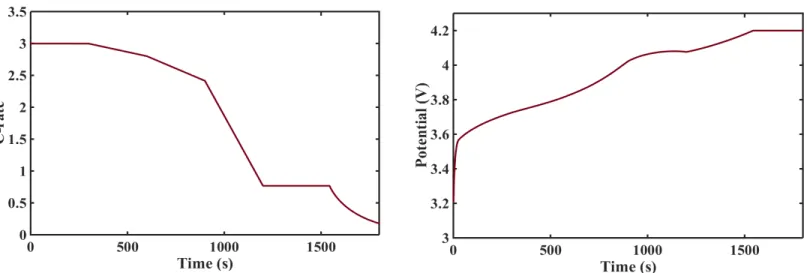 Figure 3: (a) Current vs. time and (b) voltage vs. time profiles computed for the modified CVP approach.
