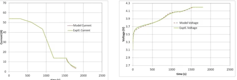 Figure 6: Comparison of experimental and predicted (a) current vs. time and (b) voltage vs