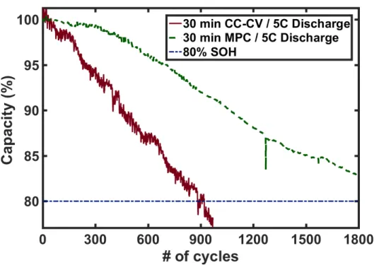 Figure 7: Capacity vs. number of cycles for 2C CC-CV and the MPC profiles,  where “MPC” refers to the optimal charging profile obtained by the modified  CVP approach.