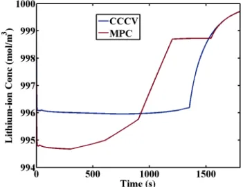 Figure 10: Lithium-ion concentration at the anode-separator interface.