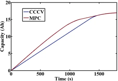 Figure 11: Capacity of the battery vs. time for the CC-CV and MPC profiles.