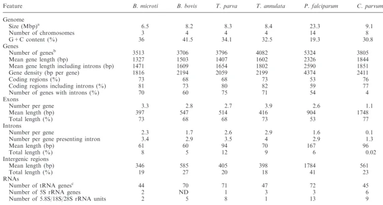 Table 1. Genomic features of B. microti and ﬁve other Apicomplexa