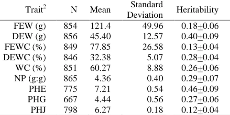Table 1. Elementary statistics on corrected data 1  and  heritability on excretion-related traits