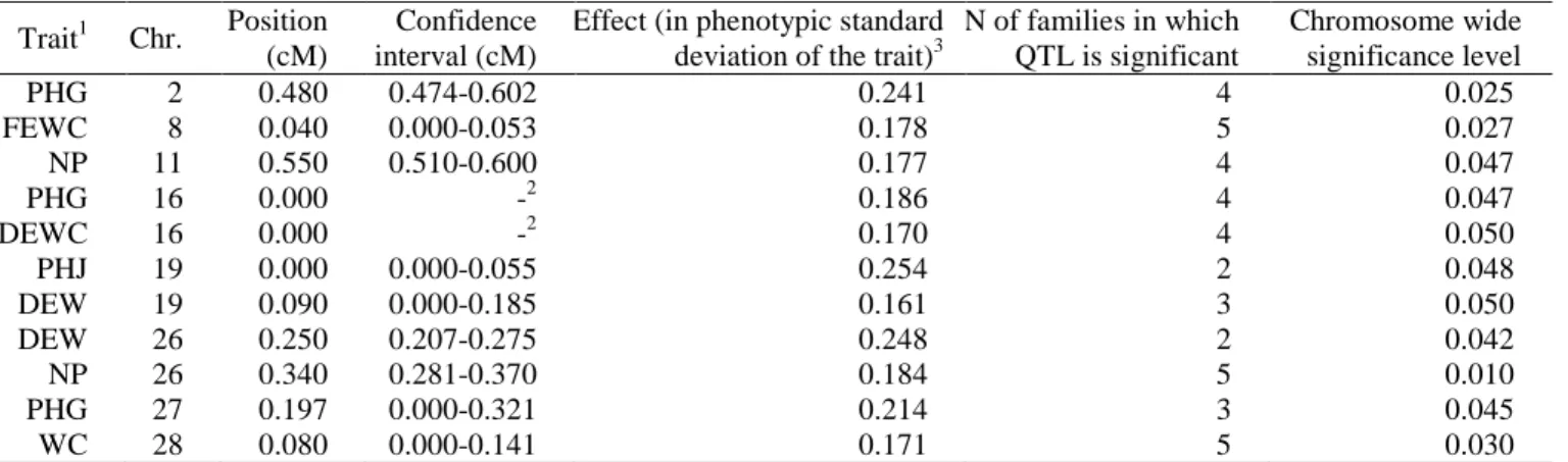 Table 2. QTLs detected for excretion-related traits  Trait 1 Chr.  Position 