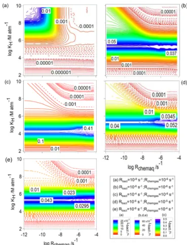 Figure 7. The loss of water-soluble organic gases by bacteria (L bact , Eq. 11) as a function of R chemaq and K H 