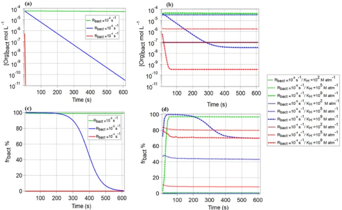 Figure 4. Comparison of the organic concentration in the bacteria-containing droplets [Org] bact [mol L −1 ] for (a) CCN-derived compounds, (b) water-soluble organic gases (K H = 10 2 , 10 5 and 10 9 M atm −1 ), and (c, d) the resulting fr bact for these c