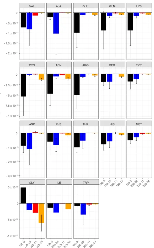 Figure 1. Biotransformation rates obtained for each amino acid and each bacterial strain: Pseudomonas graminis PDD-13b-3 (black), Rhodococcus enclensis PDD-23b-28 (blue), Sphingomonas sp