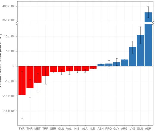 Figure 2. Abiotic transformation rates (mol L −1 h −1 ) obtained for each amino acid in microcosms containing the mixture of the 19 AAs in an artificial-cloud medium under irradiation in the presence of Fe(EDDSS) as source of OH radicals