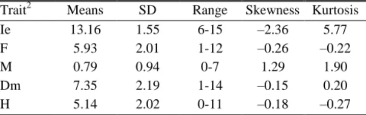 Table  1.  Means,  phenotypic  standard  deviation  (SD),  skewness  and  kurtosis  of  the  five  traits  for  synthetic  strain  of  ducks  from  records (n) 1  of generation 4 to 10 