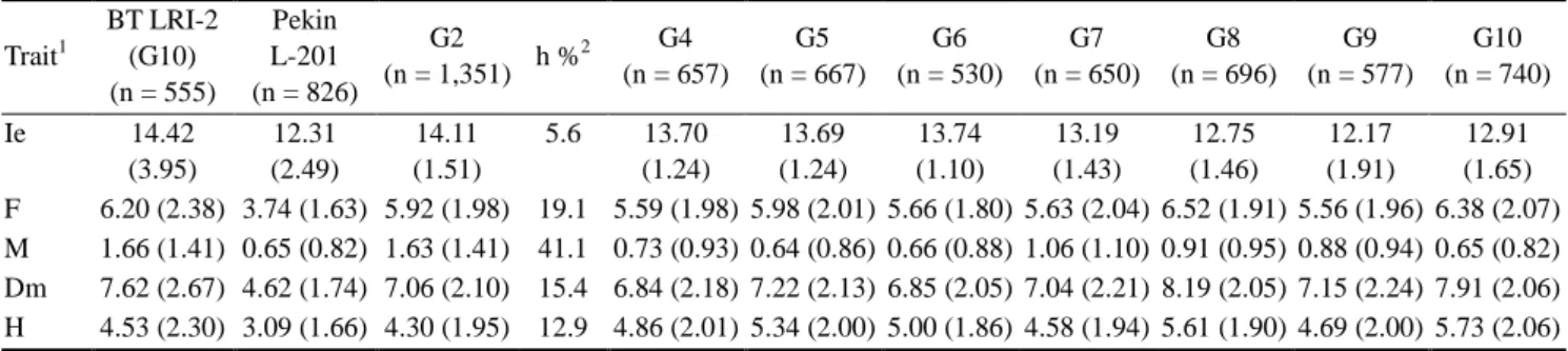 Table  3.  Heritabilities  (on  diagonal),  genetic  correlations  (above  the  diagonal),  ±standard  errors  of  estimates,  phenotypic  correlations  (below the diagonal) and repeatabilities (r) for the Ie, F, M, Dm, and H traits, estimated in the base 