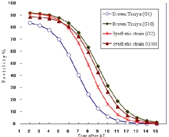 Figure 2. Predicted genetic (G) response for the number of fertile  eggs  at  candling  across  7  generations  of  selection  in  synthetic  strain female ducks