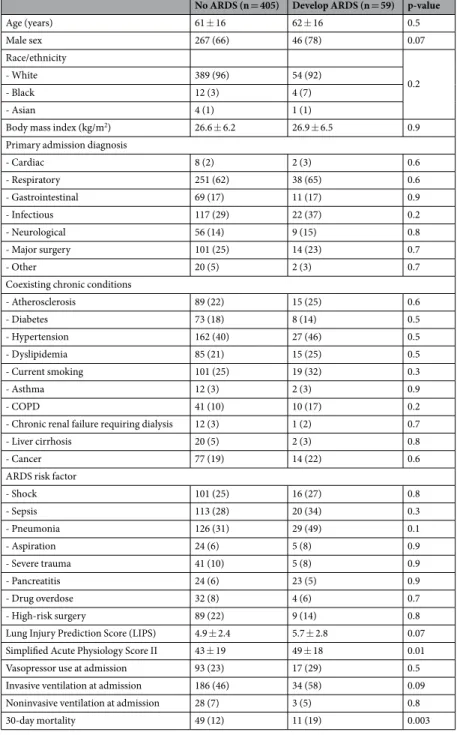 Table 1.  The baseline characteristics of patients who developed acute respiratory distress syndrome (ARDS)  (n = 59) or did not develop ARDS (n  = 405) by day seven