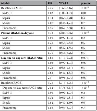 Table 2.  The associations between soluble RAGE levels and the prediction of ARDS by day seven in 